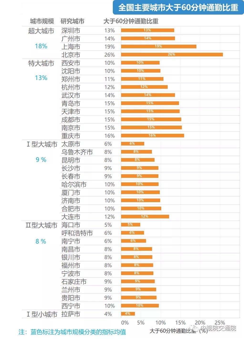 单程|全国主要城市通勤监测报告：单程平均通勤时耗36分钟