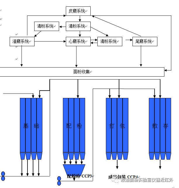 面粉加工工艺流程图及制粉工艺说明_小麦