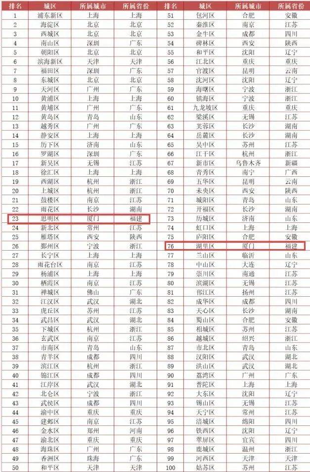 2020山西省县域gdp_中部地区县域经济百强中,湖南包揽前三,大别山中心城市排第90名