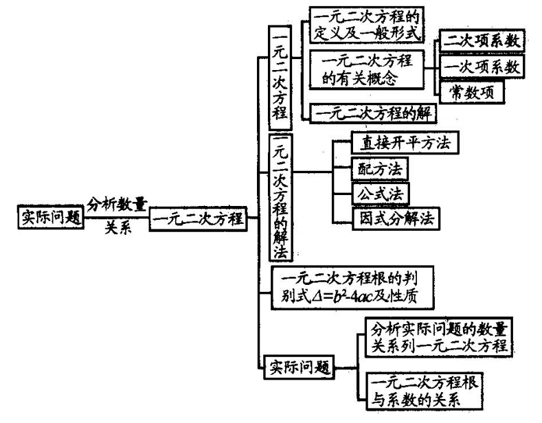 初中数学九年级上册数学知识点思维导图考点梳理初三复习必看