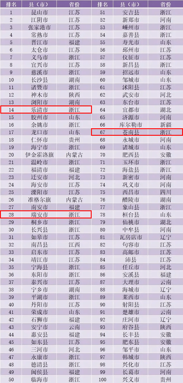 全国百强县排名2020_全国百强县