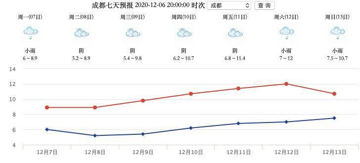 在冬雨日数全国“有名”的成都 太阳何时能“出头”？