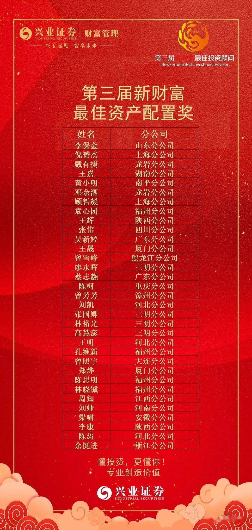热烈祝贺吴新婷荣获2020新财富最佳投资顾问 最佳资产配置奖 全国43名,广东第5名