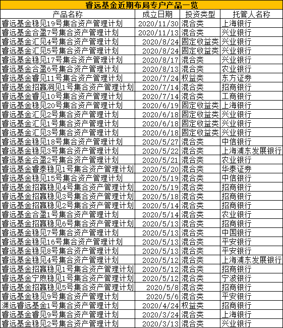 2只。托管机构包括招商银行、东方证券、兴业银行、上海银行等多家机构。另据业内人士透露，睿远基金目前管