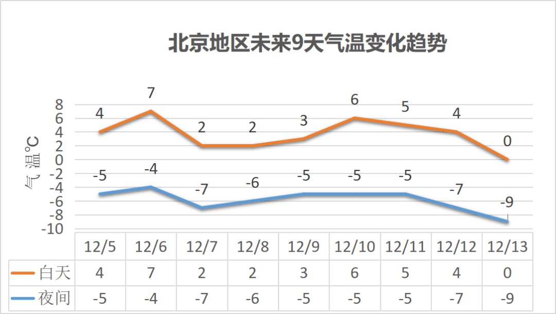 博兴分享冷冷冷北京气温创入冬新低下周一再迎明显降温