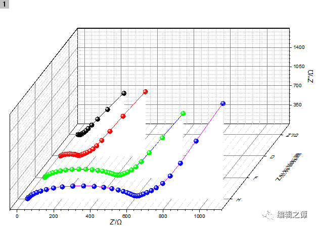 origin教程 | 绘制eis阻抗瀑布图,原来如此简单