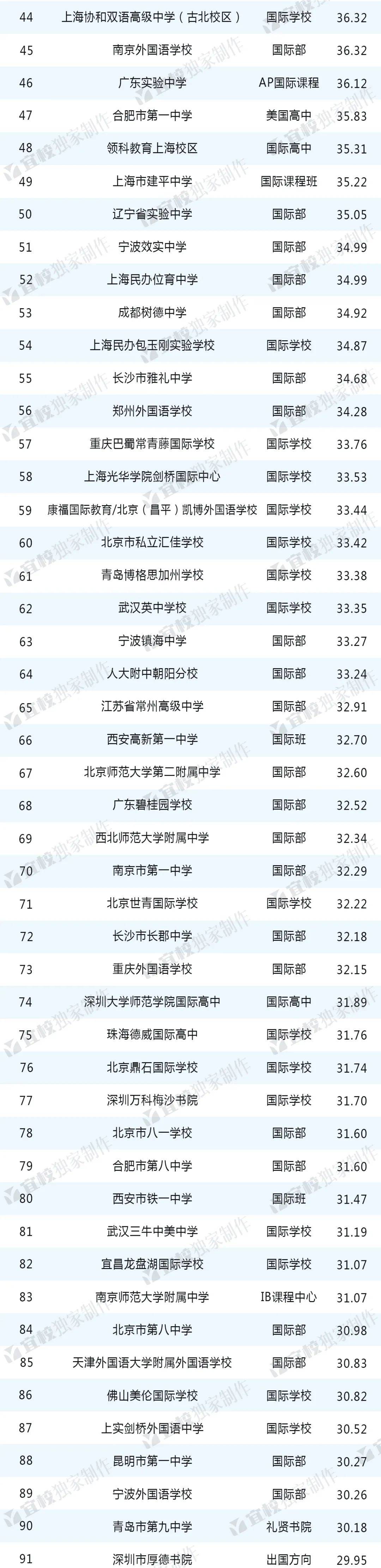 全国高中排名2020最_2020年全国高中清北人数排行榜发布:西工大附中全国