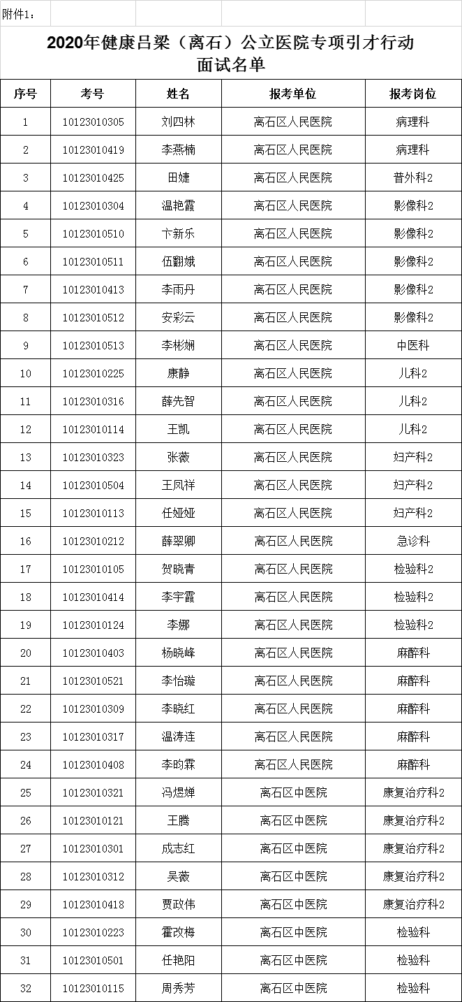 吕梁市离石区2020年gdp_喜报 国家卫生县城名单出炉 ,吕梁只岚县榜上有名(2)