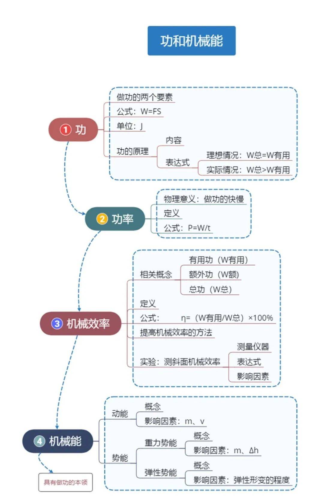 初中物理初中物理简约版思维导图为中考学子助力