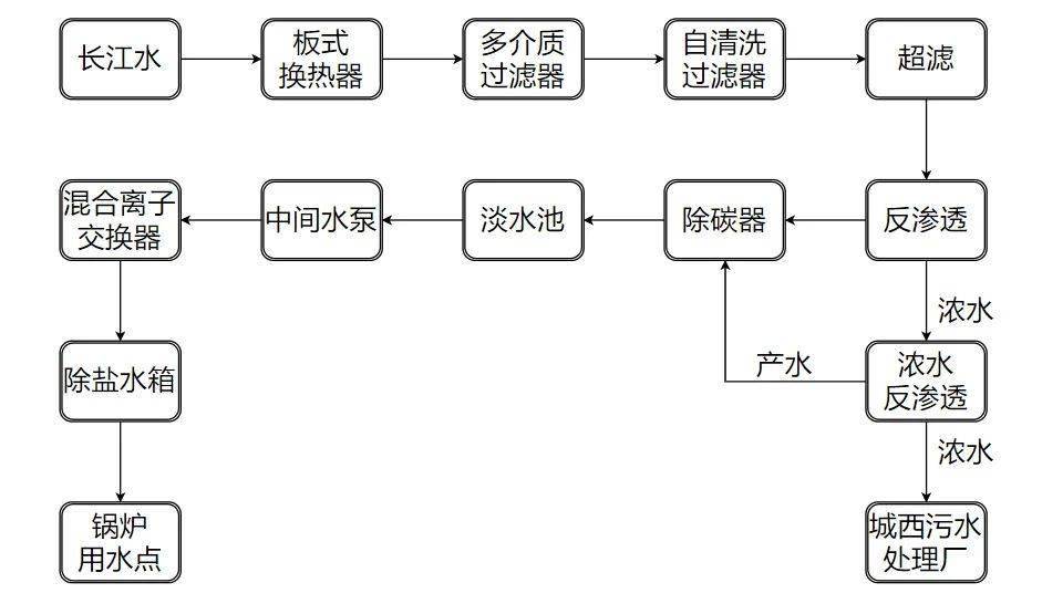 除盐水站工艺流程图