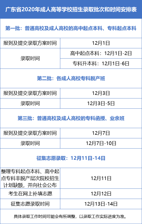 广东2020年录取分数_广东省2020年成人高考各高校录取分数/投档线公布啦
