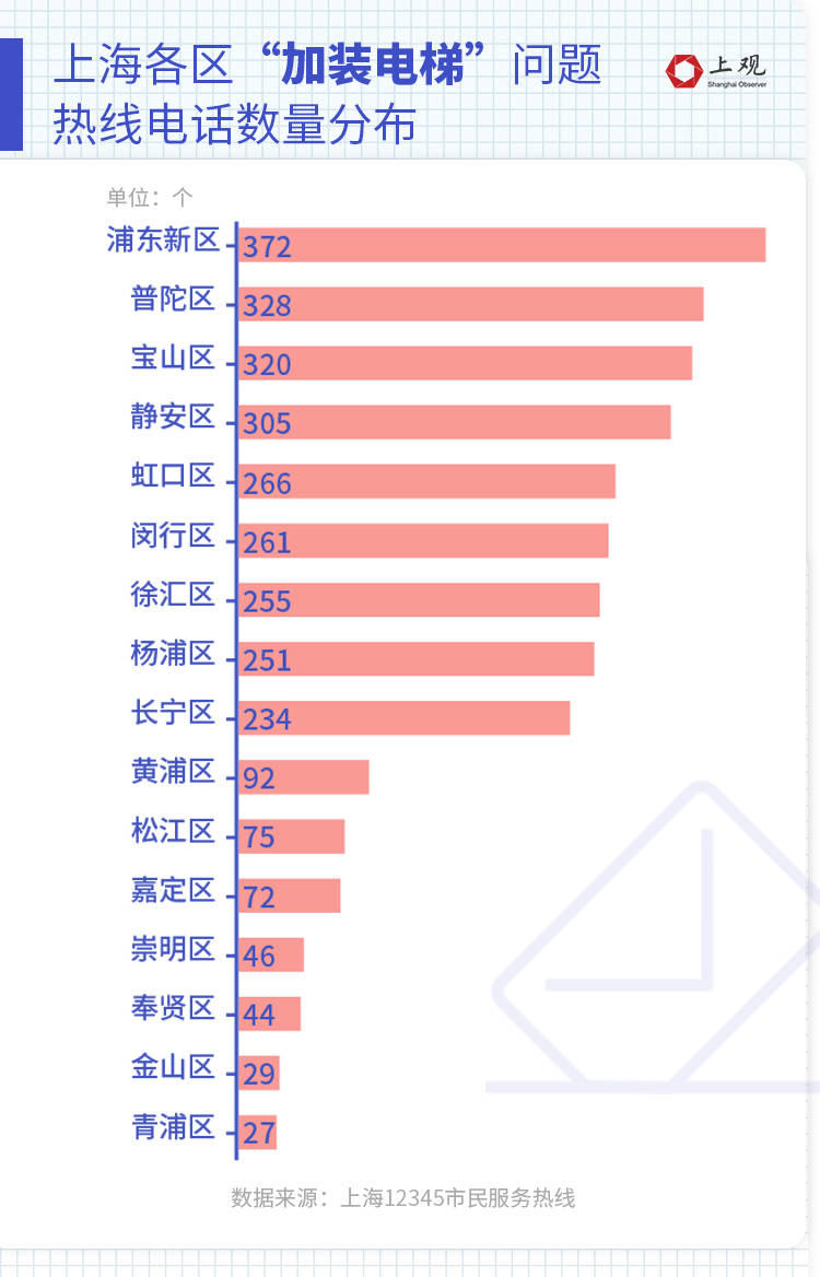 上海市民半年为加装电梯打了3387次电话，他们反