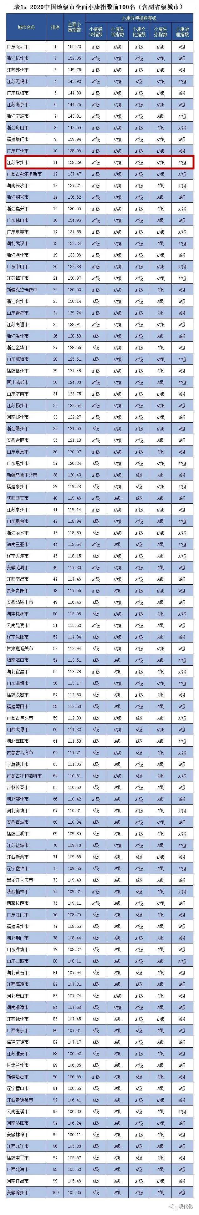 2020上半年全国地级_全国第11!2020中国地级市“全面小康”榜单出炉