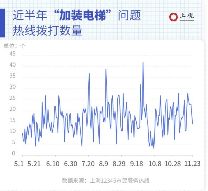上海市民半年为加装电梯打了3387次电话，他们反