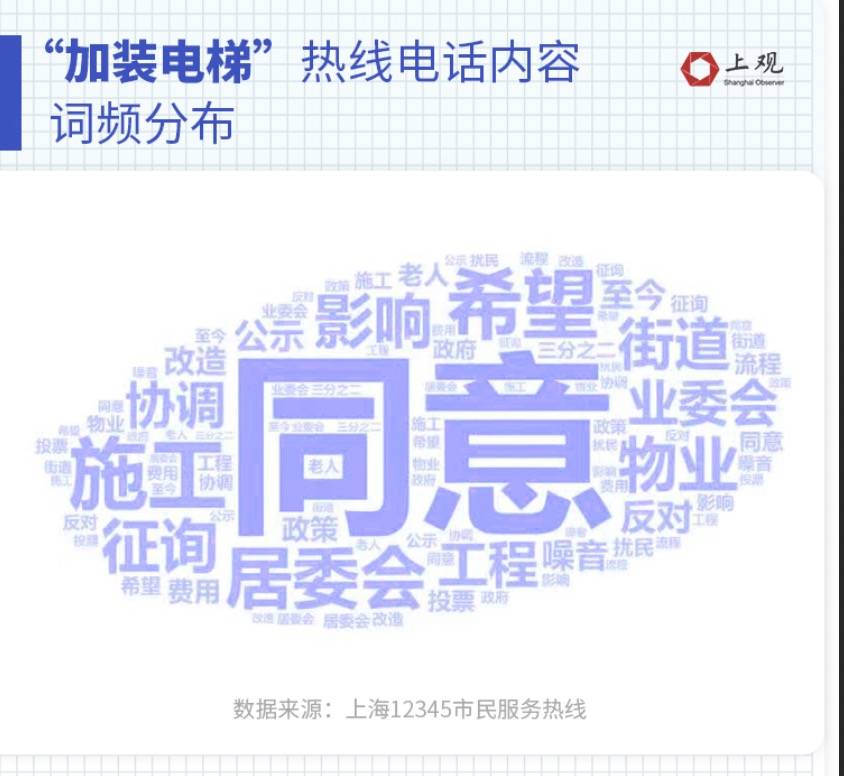 上海市民半年为加装电梯打了3387次电话，他们反