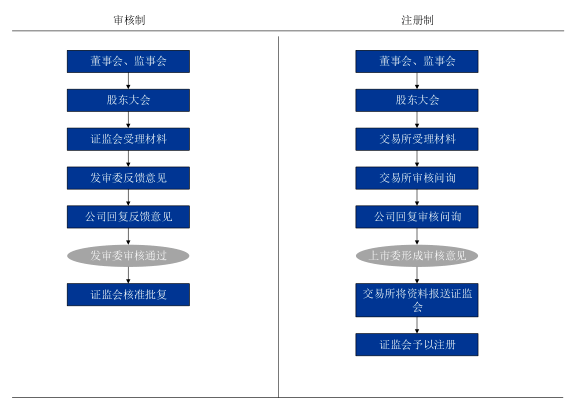 可转换公司债券的流程及相关信息披露上篇