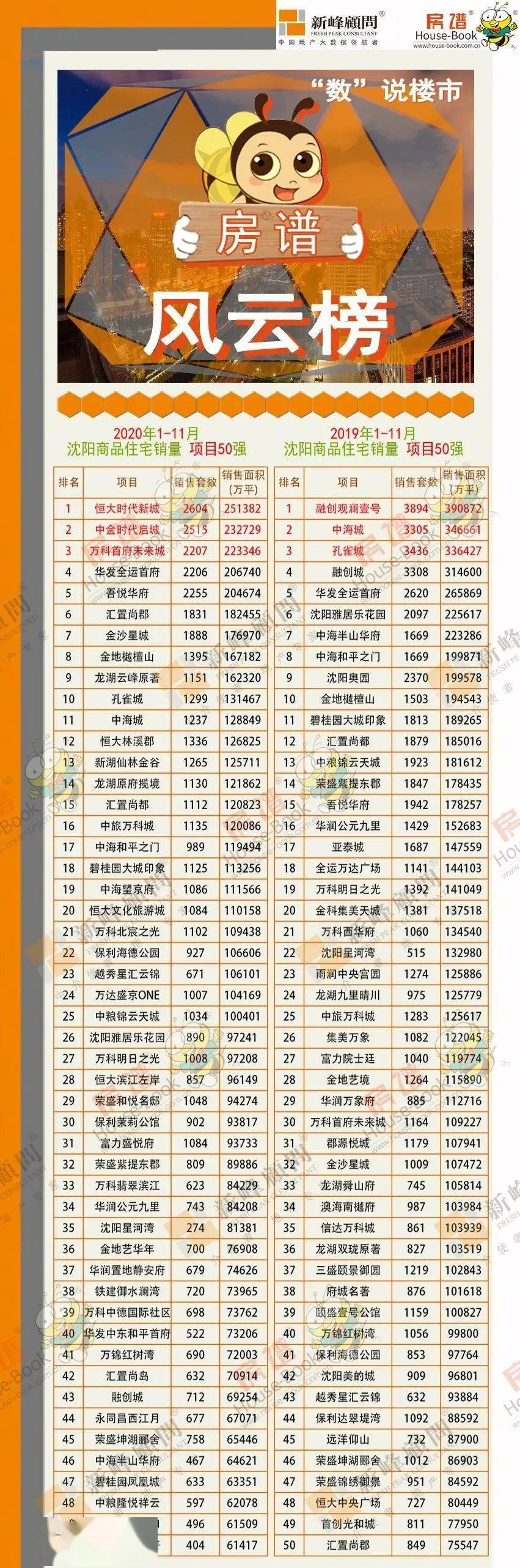 信息】图文1410天2020年1-11月沈阳楼市风云榜01房企销量排名 02楼盘销量排名