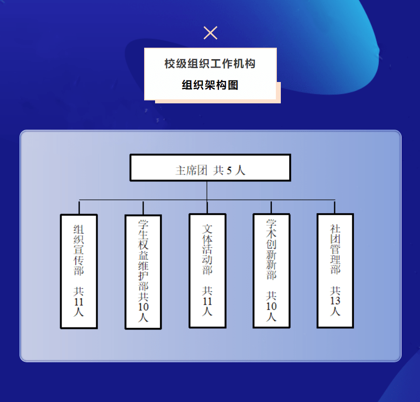 (上下滑动查看)校级组织工作机构组织架构图校级组织工作人员名单校级