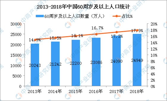 中国老龄化人口比例_全球人口在未来2年间增加了3亿人.这些增加的人口主要分