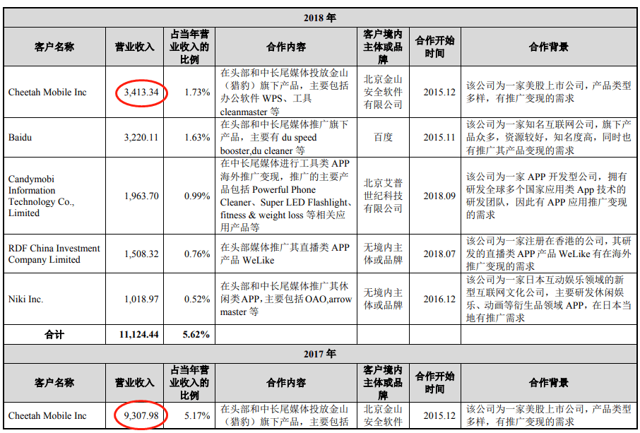 易点天下IPO:逾期款超净利毛利率 员工人数连降(图17)