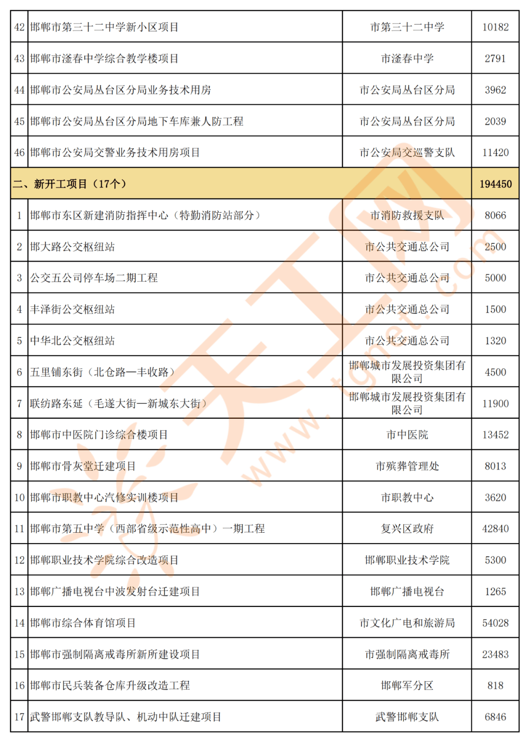 邯郸市2020年建筑gdp_邯郸市2020购房导购图(2)