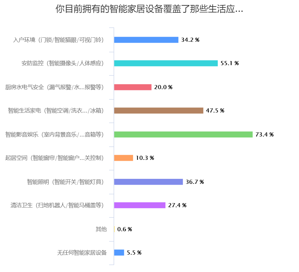 智能家居设备消费调查结果揭晓,这款产品最被用户嫌弃