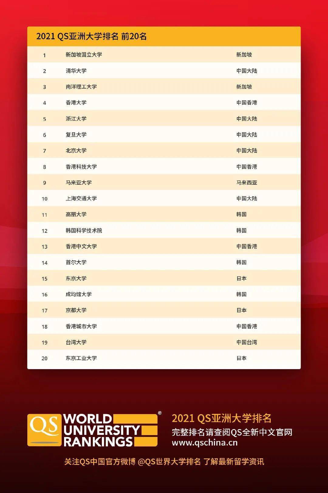 新加坡大学排行_世界最佳!全球智能城市排名榜单发布,新加坡再度蝉联榜首(2)