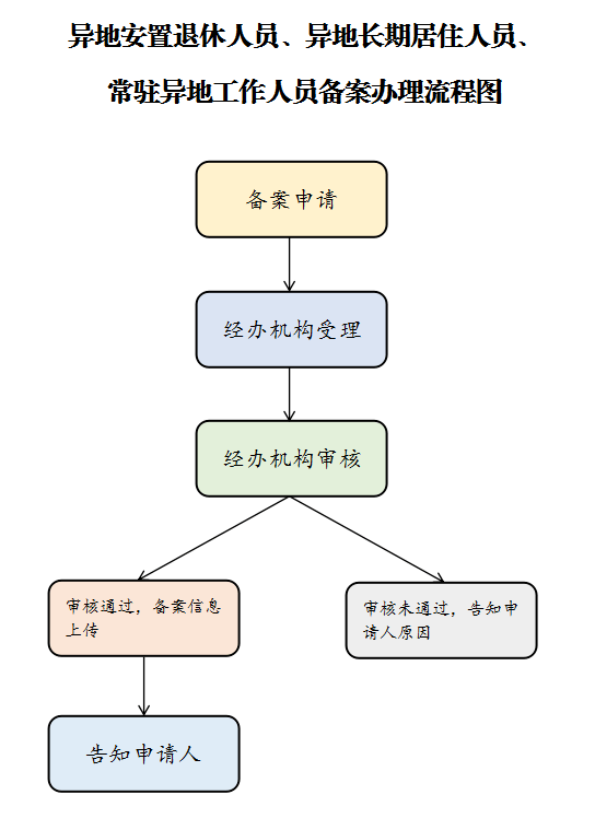 异地就医备案不知道怎么办理?有疑问的看过来!