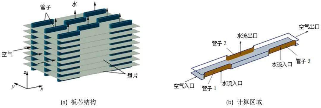 【2020年11期】不同边界条件下管翅式换热器流动与传热性能的pod分析