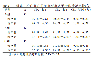 不同剂量人免疫丙种球蛋白辅助治疗 小儿重症肺炎的临床疗效分析