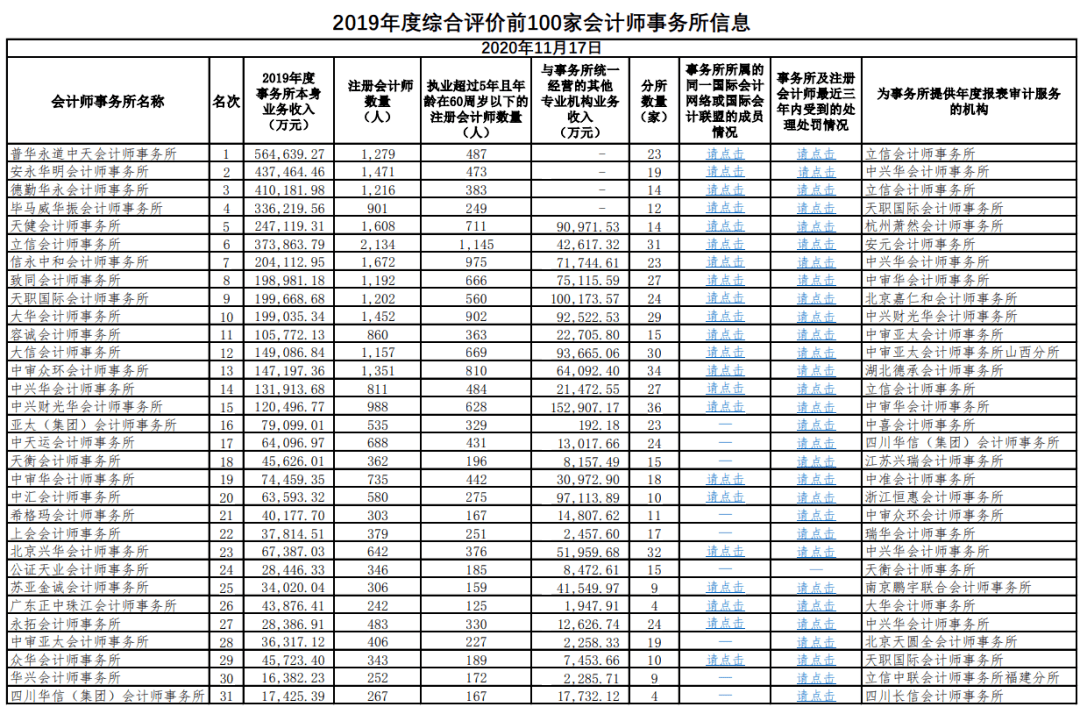 2020会计师事务所排名_“四大”表现亮眼!广东省2020年会计师事务所综合评