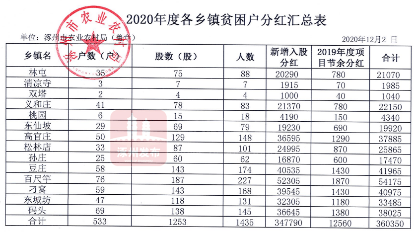 涿州市区人口_涿州的人口民族