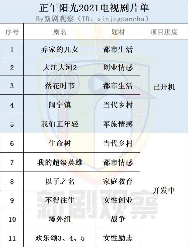 2021电视新剧上映表,新电视剧2021上映 正午阳光,柠萌,新丽,耀客2021电视剧项目储备