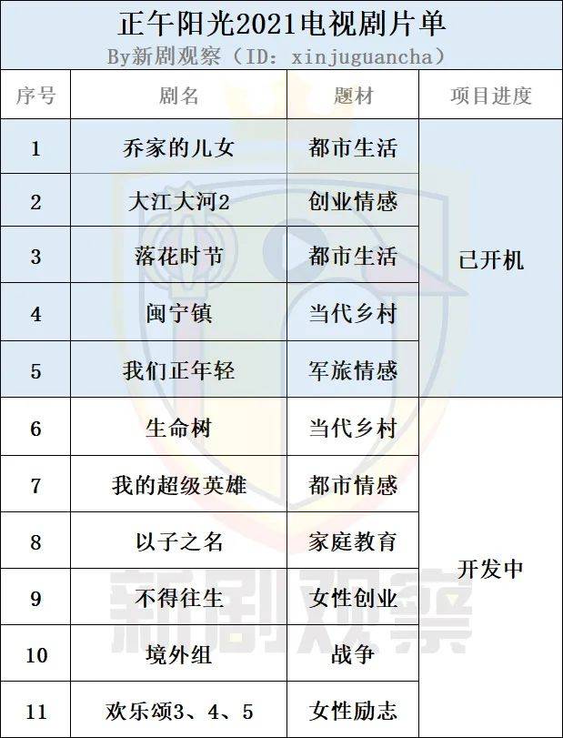 正午阳光,柠萌,新丽,耀客2021电视剧项目储备