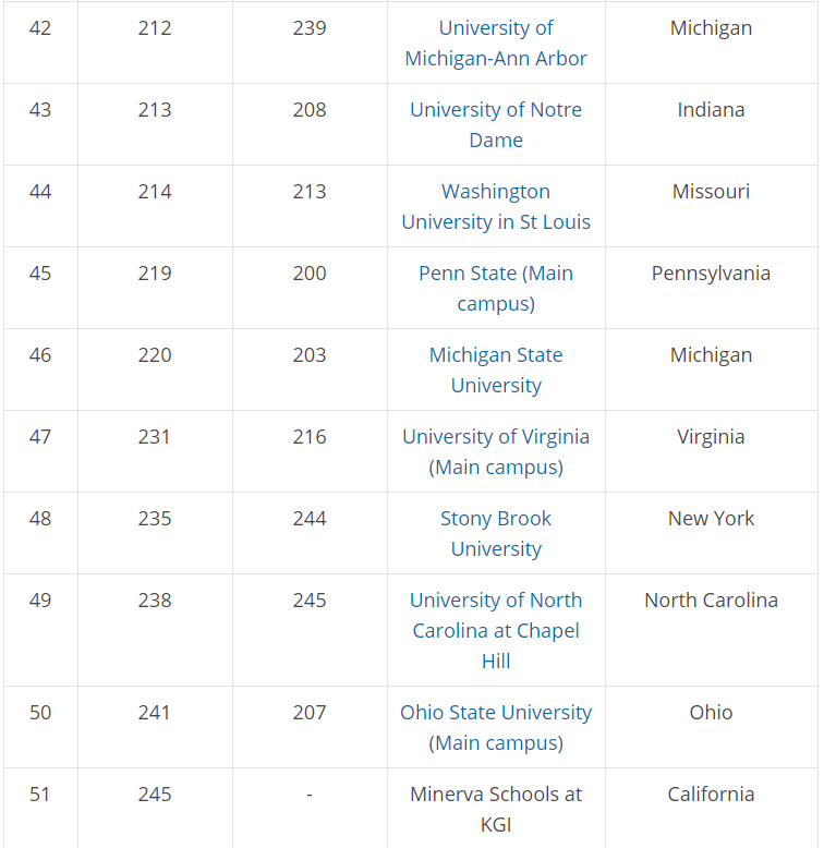 美国高校排名2020全_美国大学排名前50一览表!掌握的流程分享