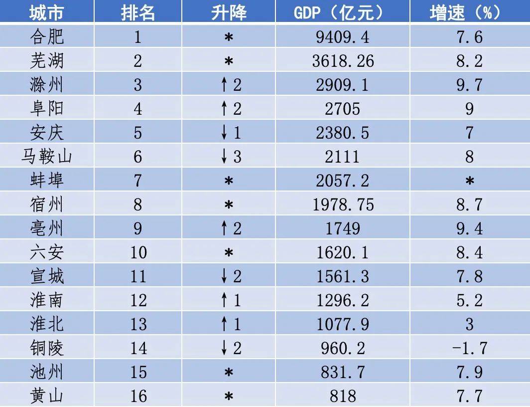 宣城市gdp有哪些_2019安徽上半年各市GDP.宣城屌炸天了 宣城社区 记录这座小城的故事(3)