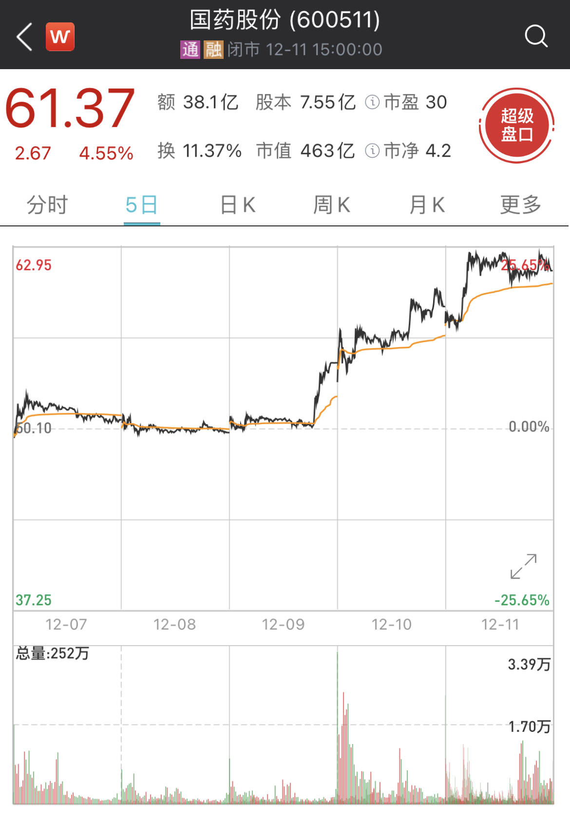 股价连日大涨,国药股份澄清:公司没有疫苗研发生产业务