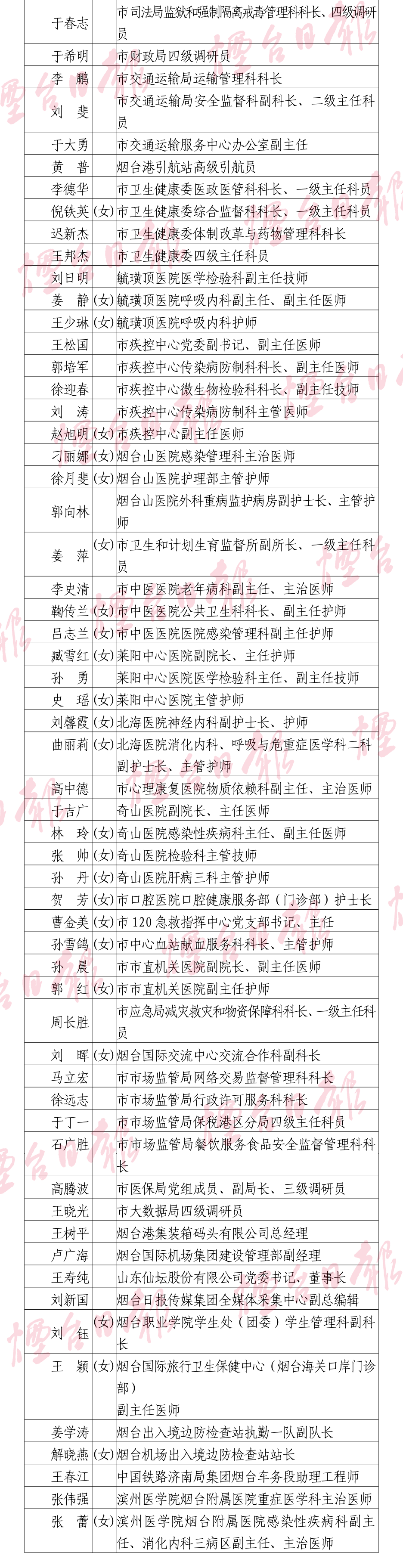 烟台这些先进个人和先进集体今日被表彰