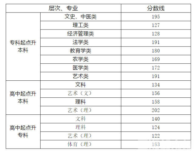 2020年湖南高校录取_湘教焦点丨湖南省2020年成人高校招生录取控制分数
