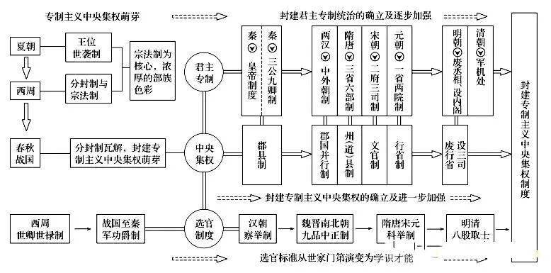 高考考点:难记的中国古代政治制度大全来啦!脉络清晰!