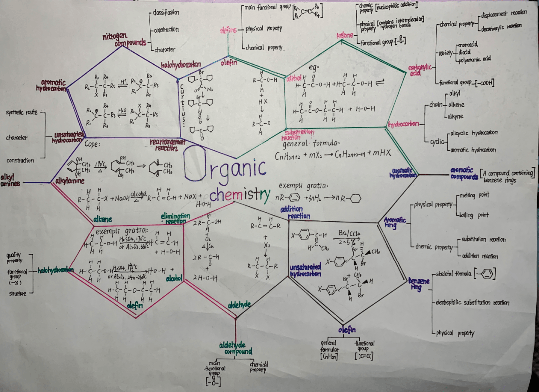 化比赛石河子大学第二届四大化学思维导图大赛作品展示有机化学一