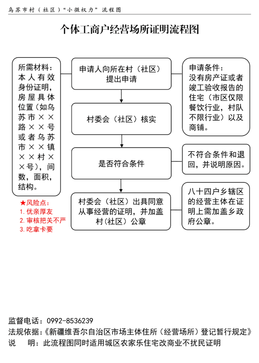 经营场所证明怎么开?看这里