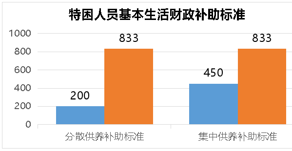 贫困人口补助金额_贫困山区的孩子图片(3)