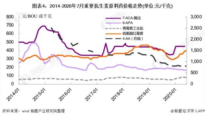 2020年中国抗生素行业市场现状与发展前景分析行业发展平缓组图