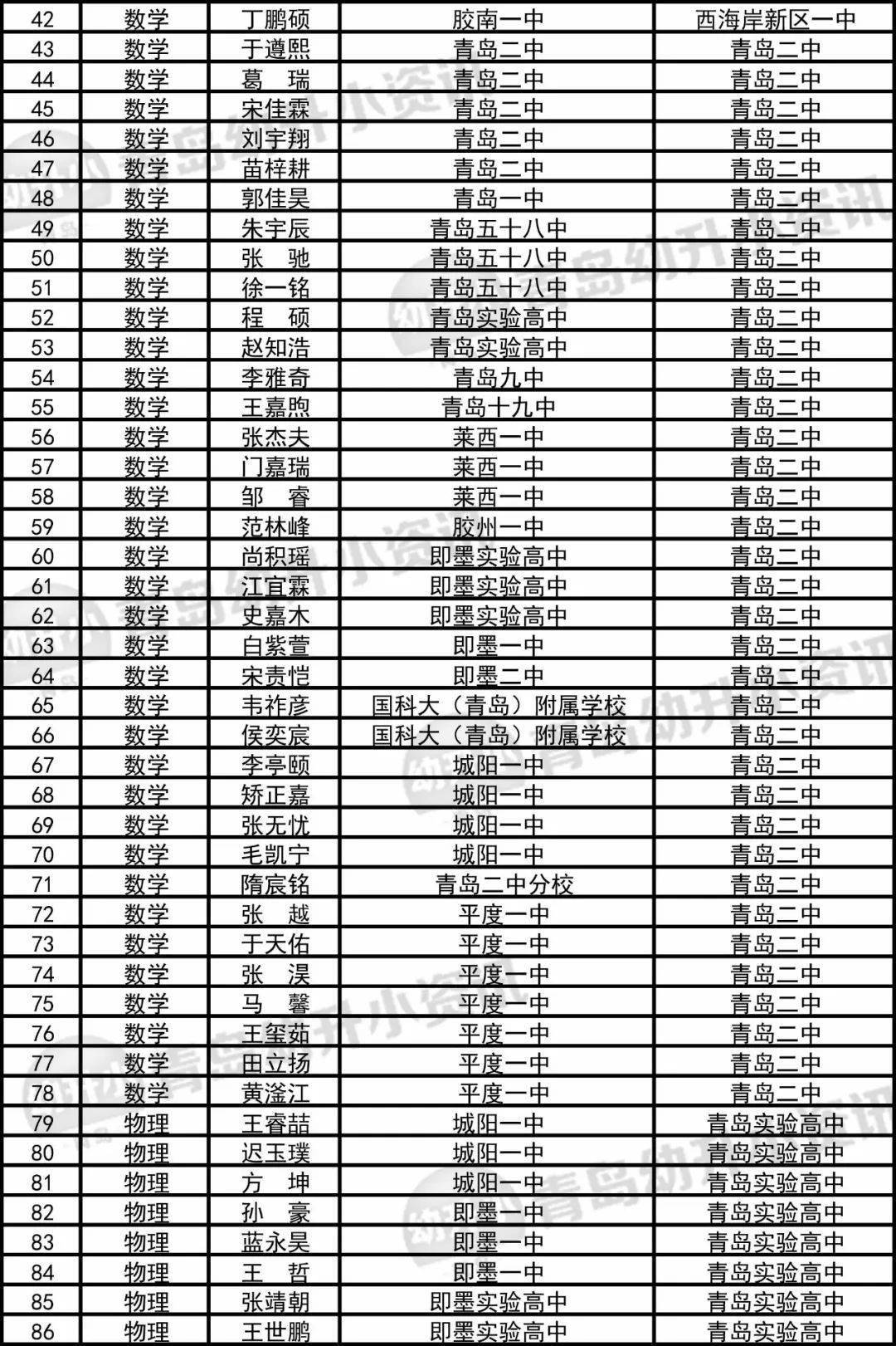 青岛市初中排名_青岛市地图(2)