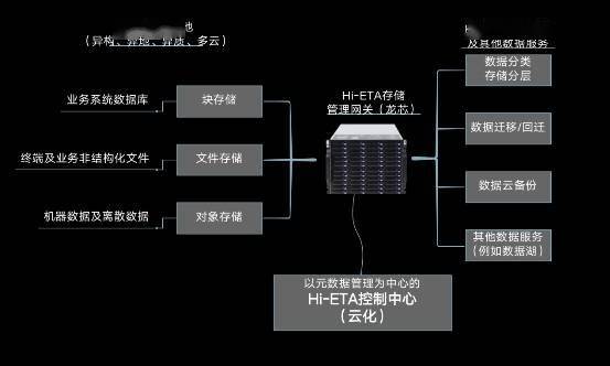 霍因科技Hi-ETA&amp; Hi-SEAHILL加速大数据管理 赋能信