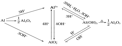 铝的化合物之间的相互转化铝三角
