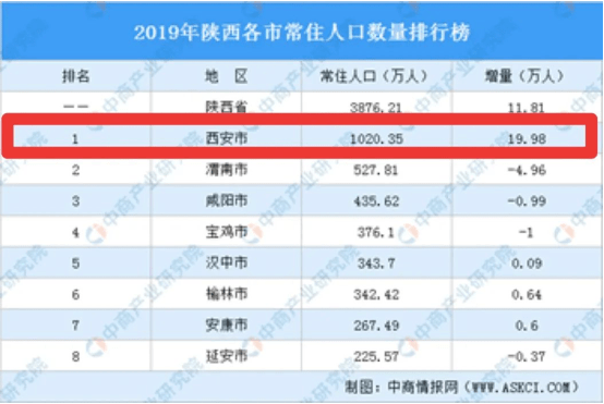 陕西省各市人口数量_第七次人口普查后,陕西省各市人均GDP都有哪些变化