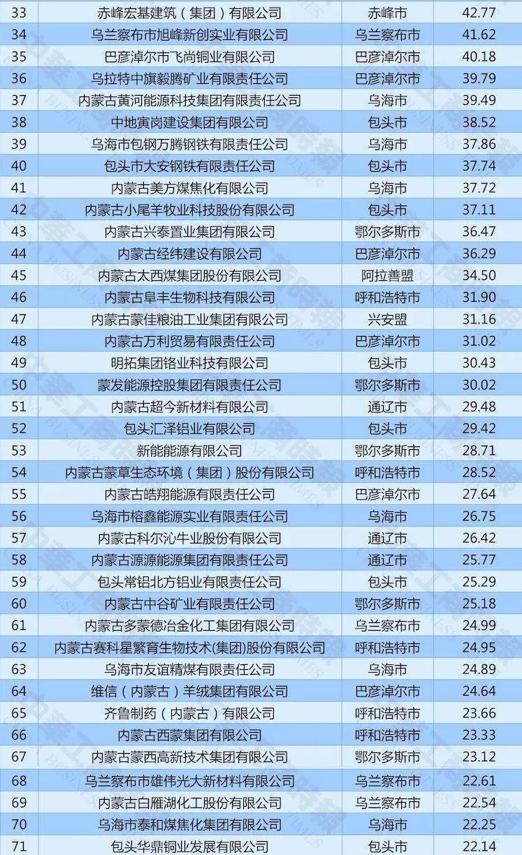 2020内蒙古民营企业100强榜单