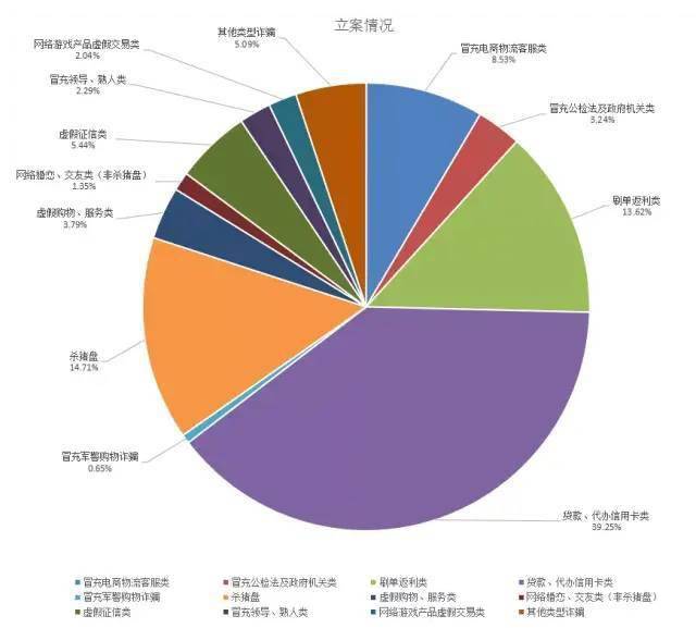 各类案件中